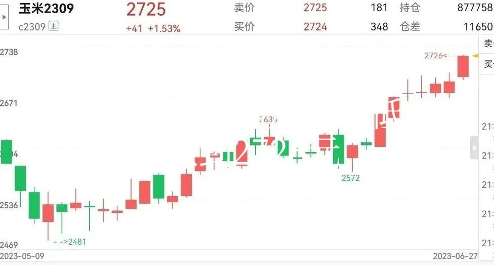 第4周玉米市场行情总结分析,玉米和大豆价格接近创纪录新高