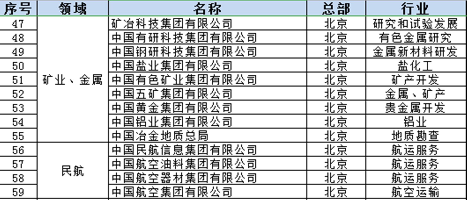 哪七大央企落户辽宁,沈阳近期引进了哪些国企央企