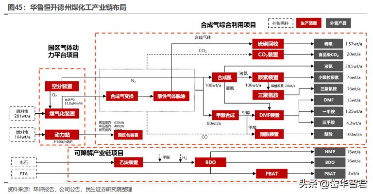 煤化工华鲁恒升,华鲁恒升山东国资