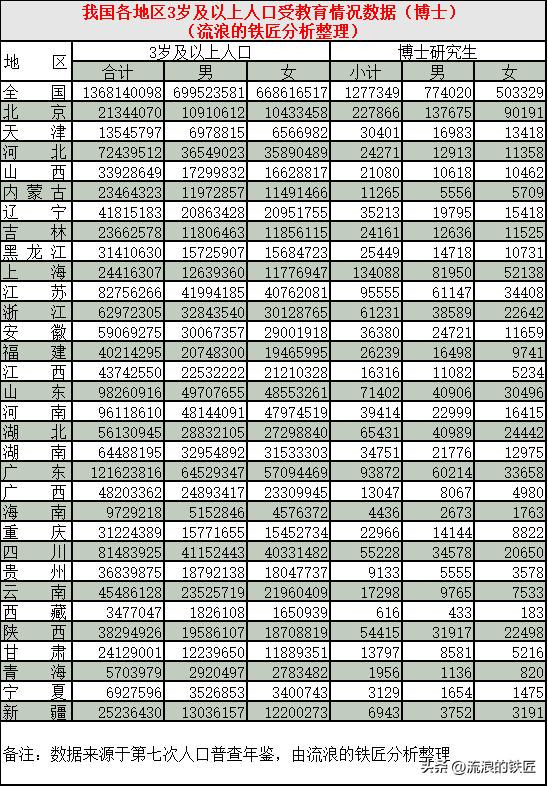 各省人口本科率百分比,全国各个学历层次的人数比例