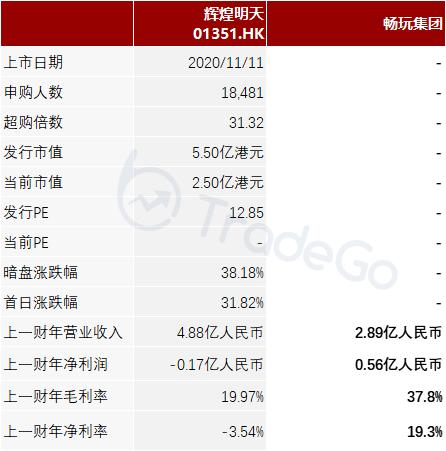 ​在线内容营销商「畅玩集团」递表港交所，营收年复合增长率达76%