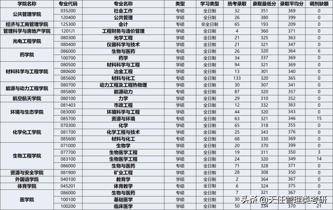每日一校|重庆大学考研难度小的专业、研究生录取统计