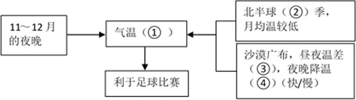高考地理卡塔尔世界杯,高考亚运会考点