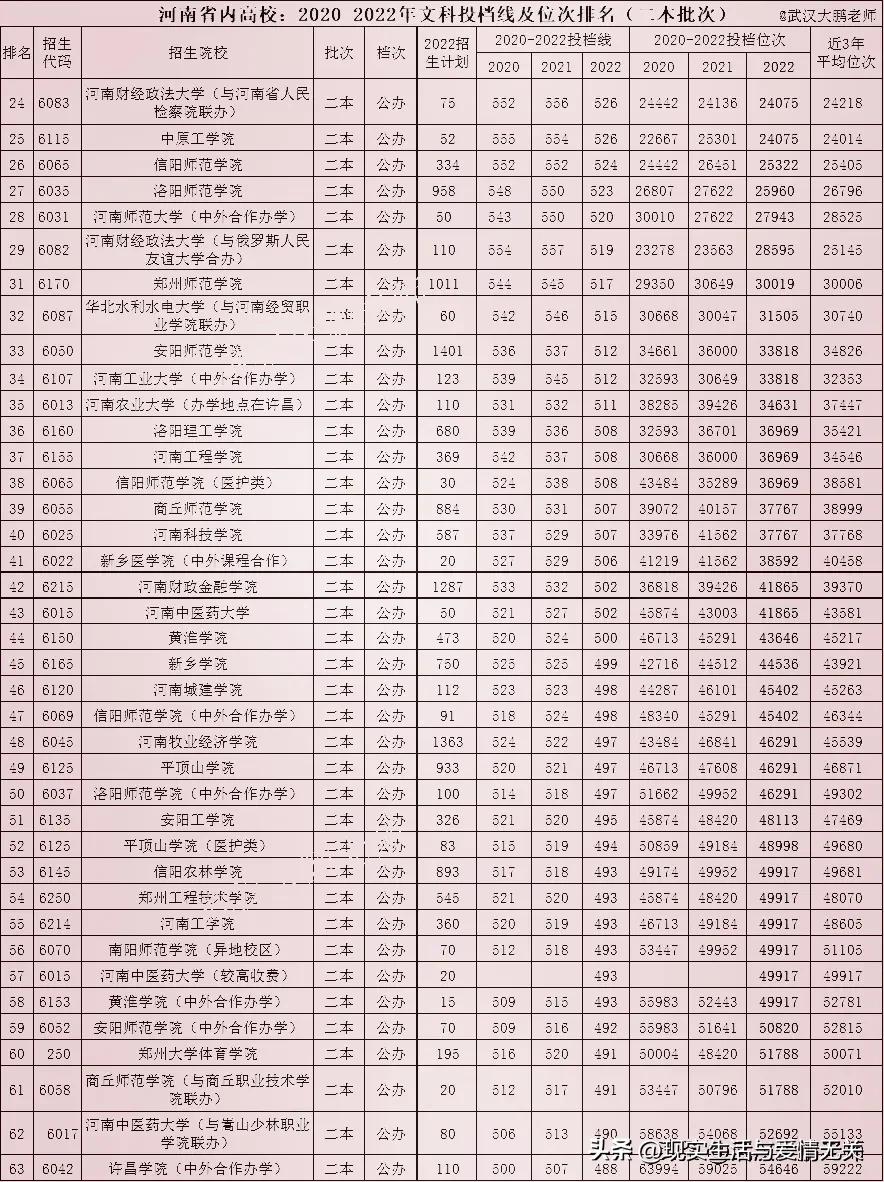 河南省各高校录取分数预测,河南高校录取分数线2020排名