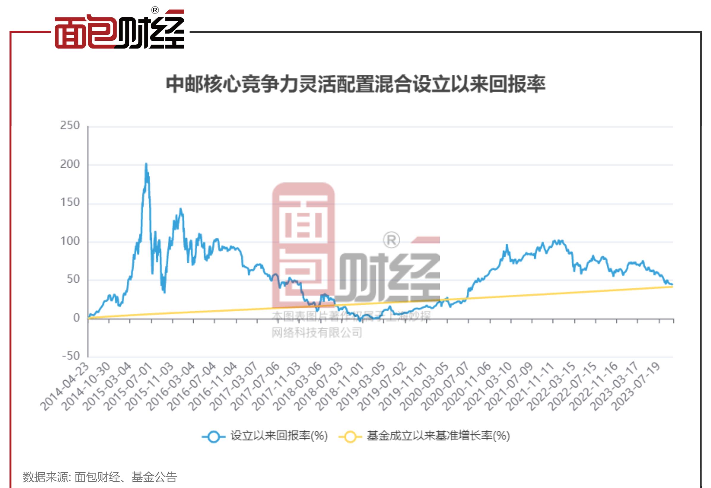 中邮基金创下纪录,中邮理财管理费最少的是哪款产品