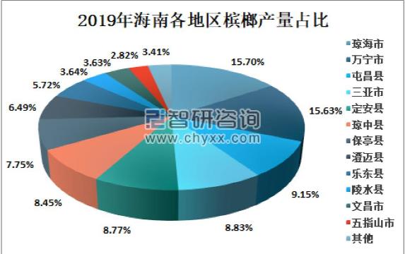 海南的支柱产业槟榔,海南槟榔产业总值