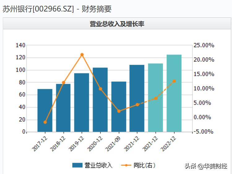青岛银行上半年净利同比增8.86%,苏州银行净利润连续三年高增