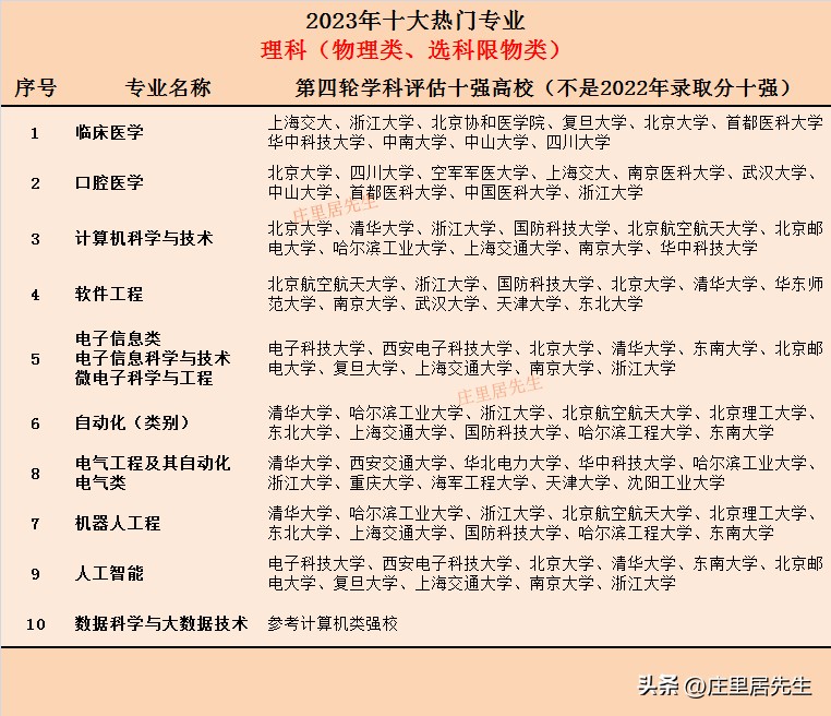 2023医学类口腔各专业排名,2023年口腔医学专业热门吗