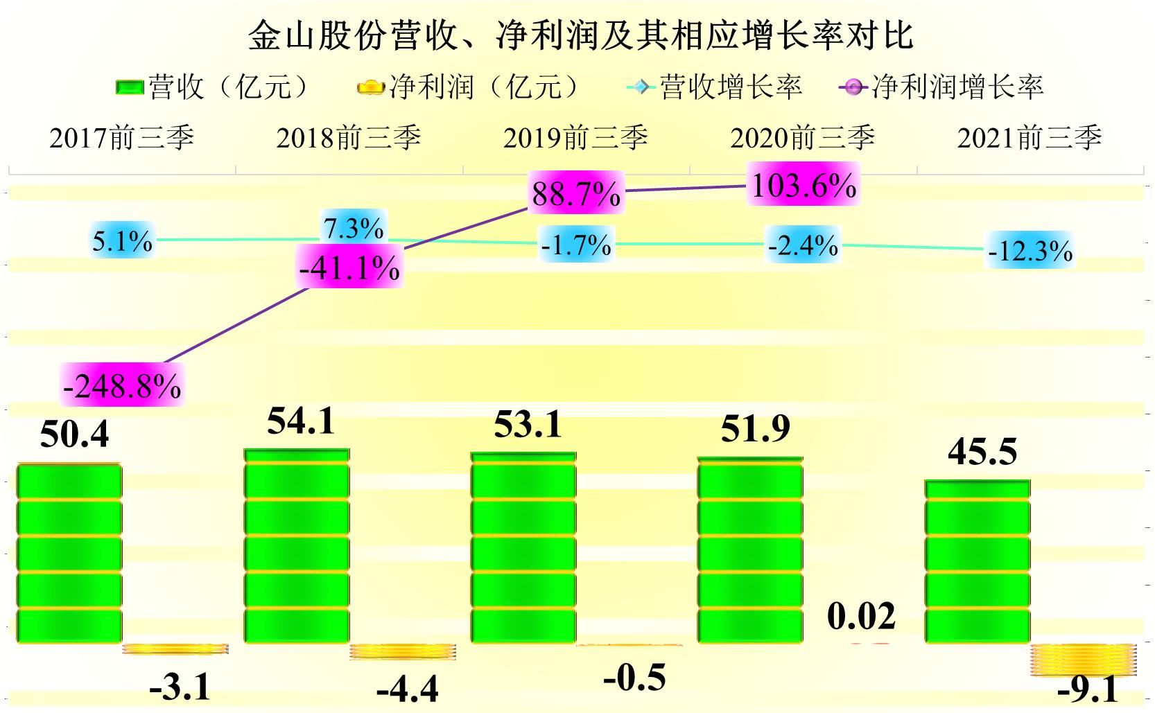 金山股份亏损原因,金山股份扭亏2019