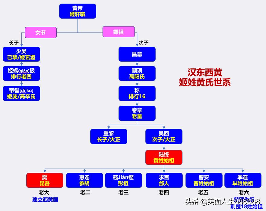 韩国黄姓和中国黄姓是一个祖先吗,黄姓起源祖先是谁