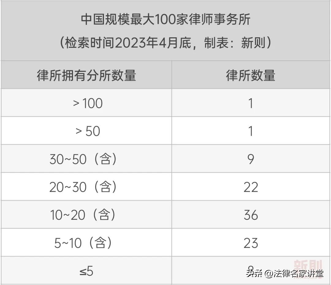 2023中国顶级律所排行榜,中国律所百强排行