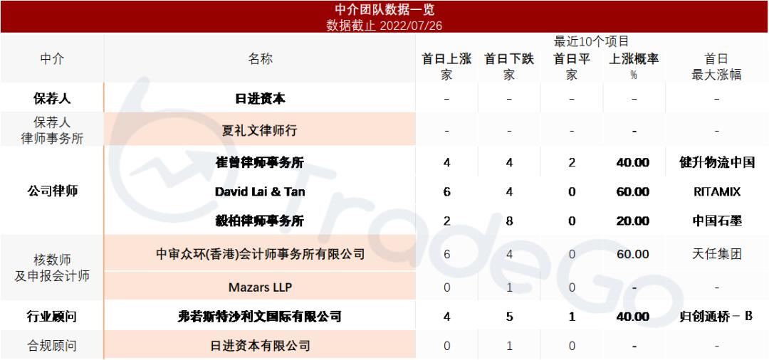 马来西亚食品饮料分销商「双财庄」通过聆讯，前四月收入增长23%