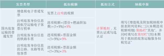 增值税税率表2022年完整版5月1日,近十年增值税税率调整时间一览表
