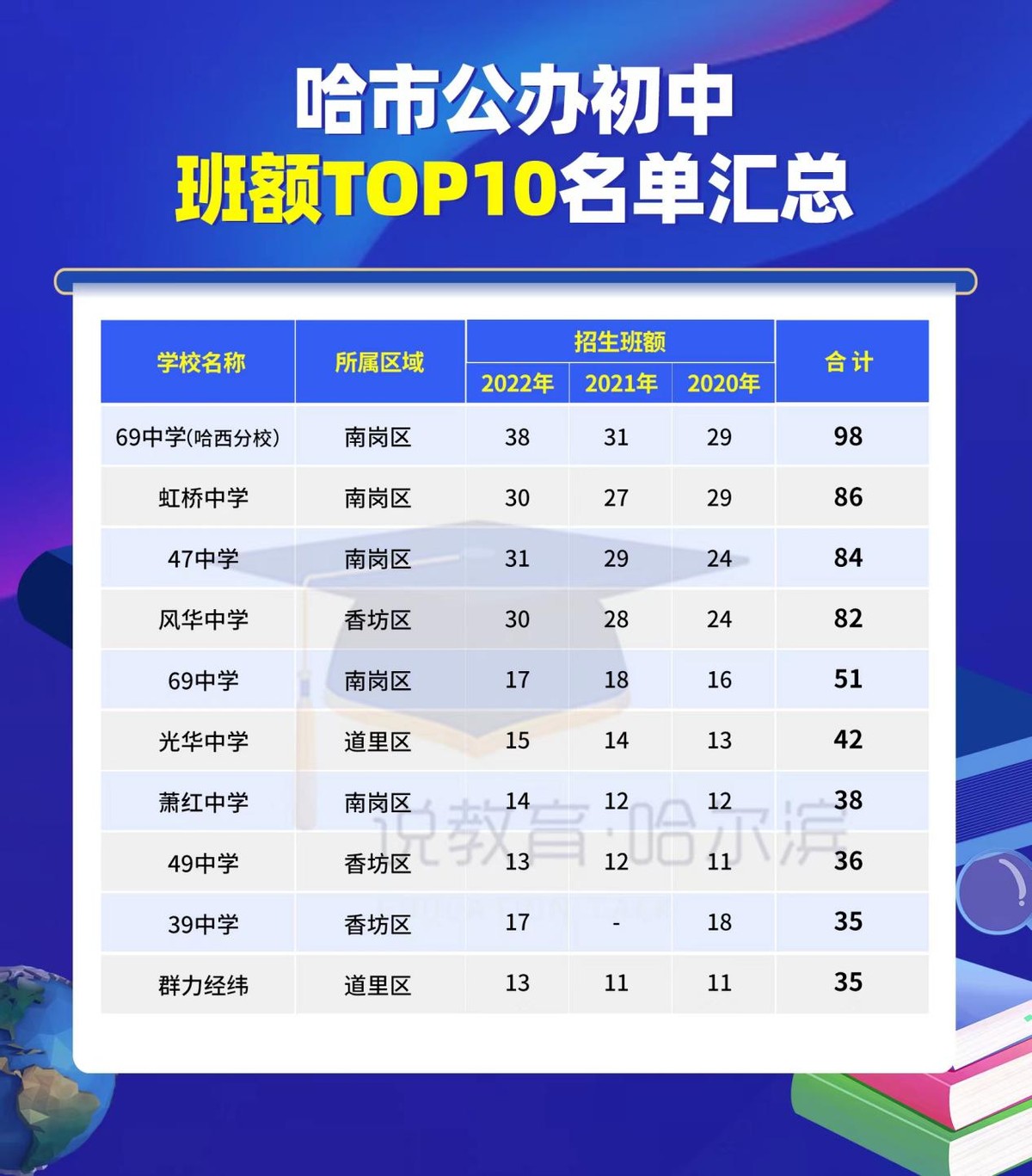 哈市中学前二十,哈尔滨市初中排名100