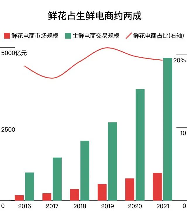 中国鲜花电商市场规模,中国鲜花电商发展