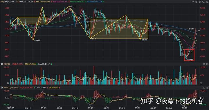 我的期货交易记录20230609