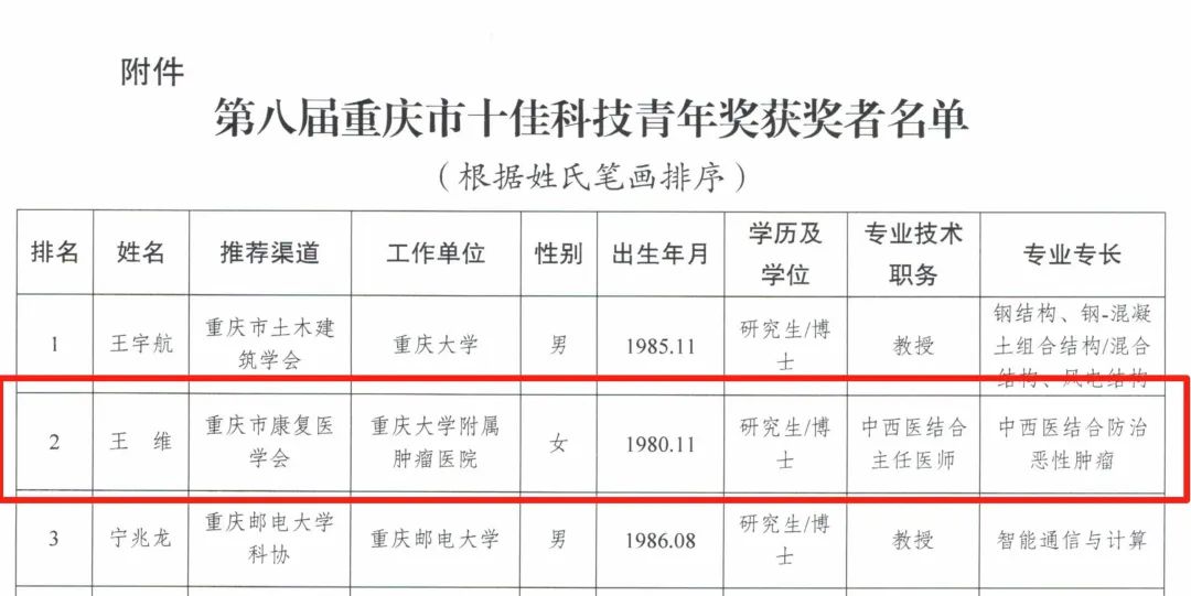 王维博士重庆大学附属肿瘤医院,重庆大学附属肿瘤医院王维