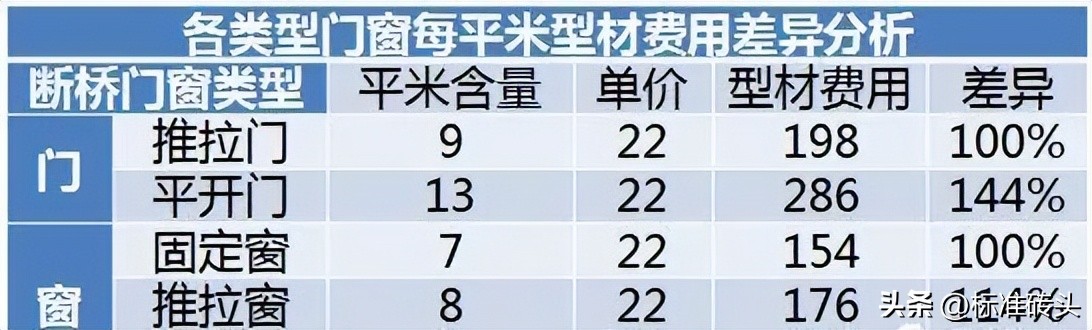 铝合金门窗多少钱一公斤,铝合金门窗材料型号区别