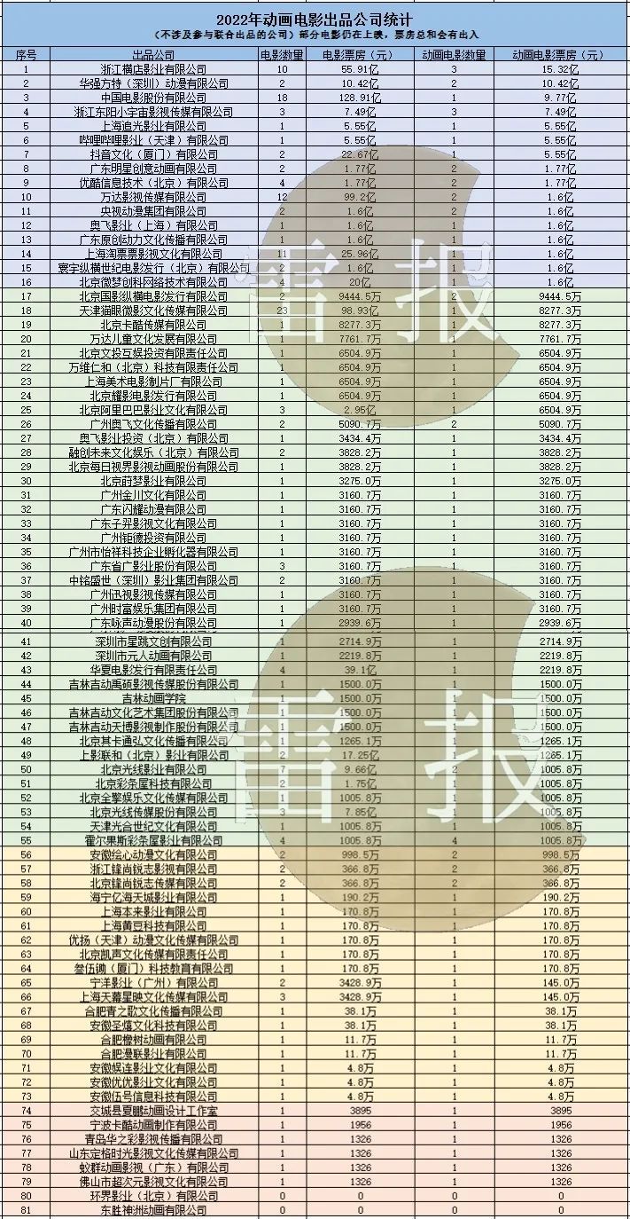 2022年动画电影排行榜前十名票房,2021年动画电影中国票房排行榜