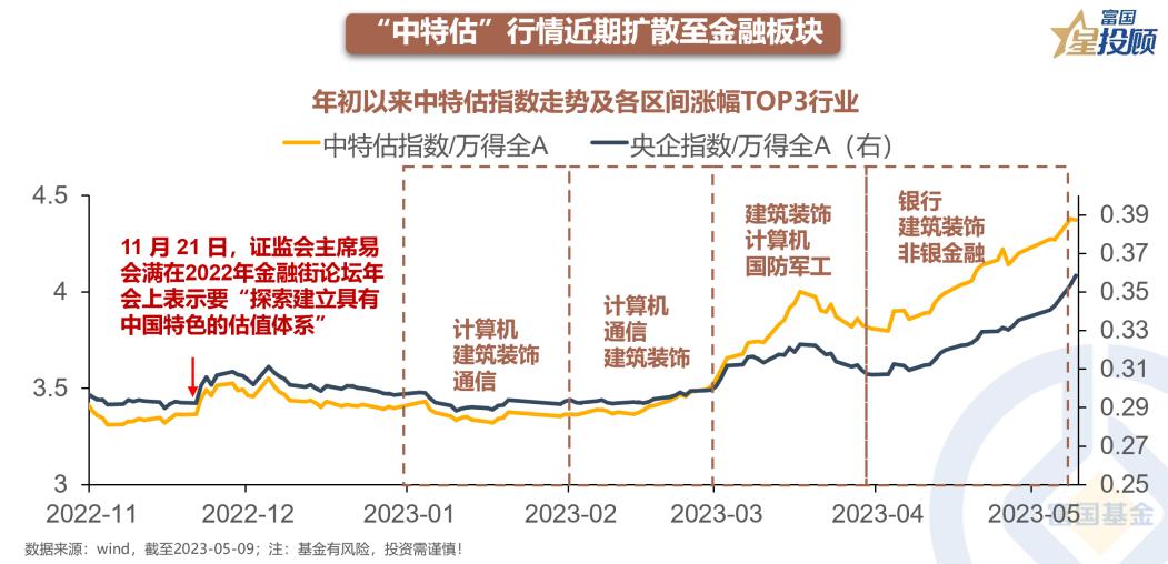 星行研|“*特中**估”下金融股行情持续性如何？