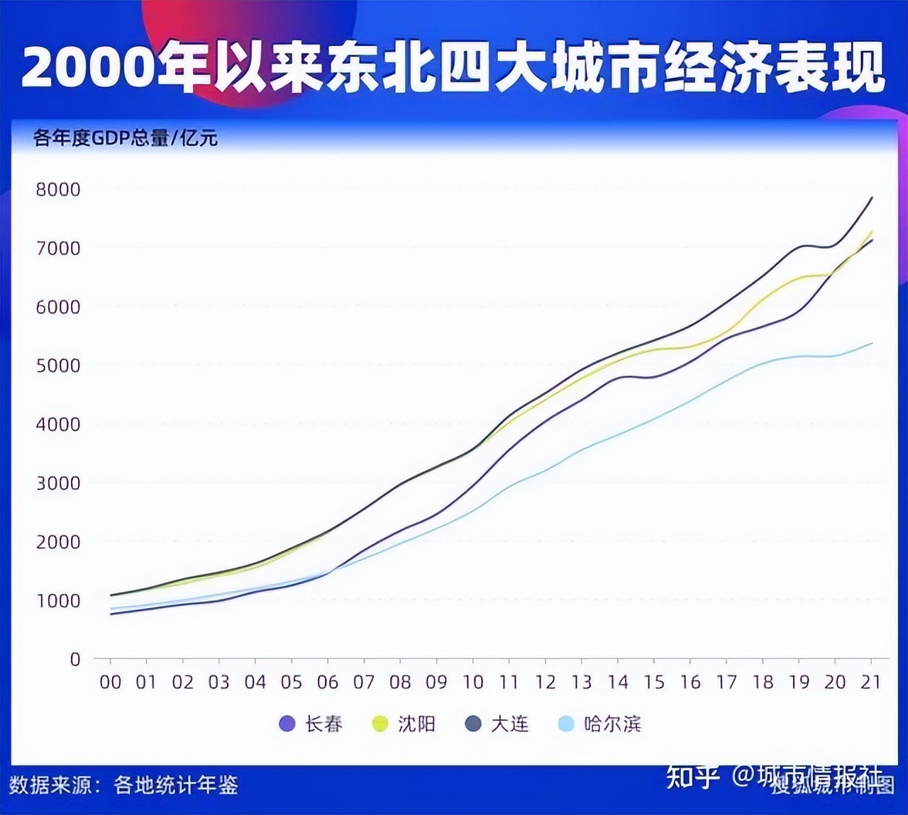 大连gdp2024破万亿,大连2010年经济总量