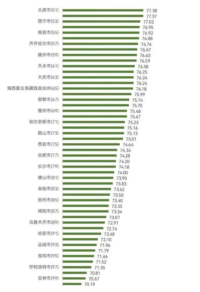 泉州幸福感排名,全国100个城市消费者满意度排名