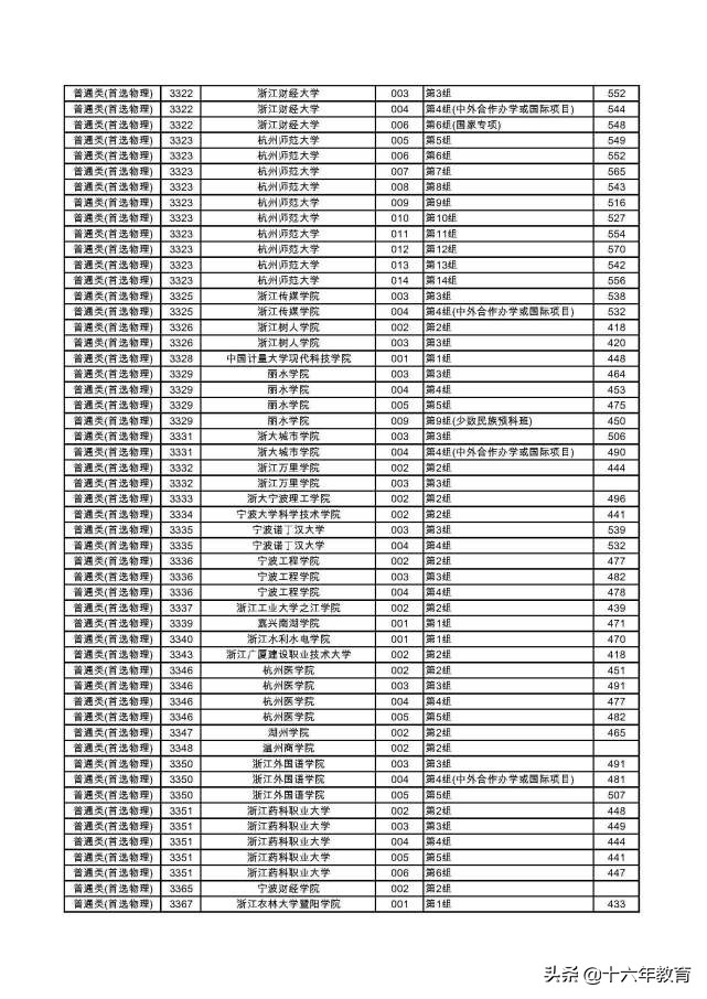 湖南2022本科普通批各大学投档线,2020年湖南高考首批高校投档线