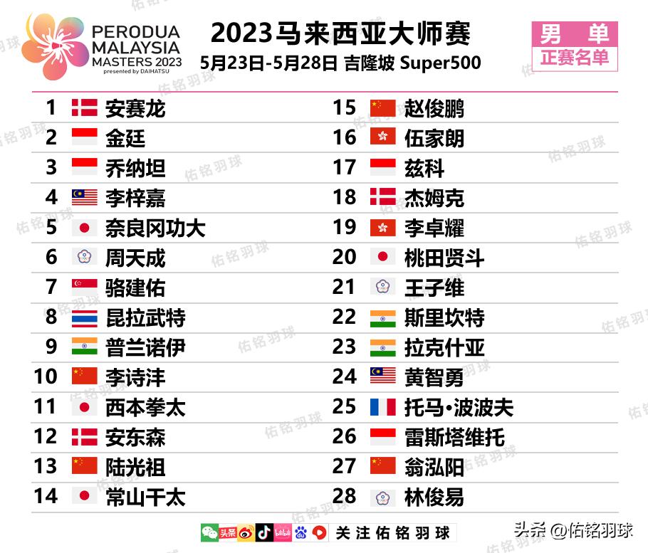 马来西亚大师赛杀球榜,2023马来西亚大师赛李诗沣