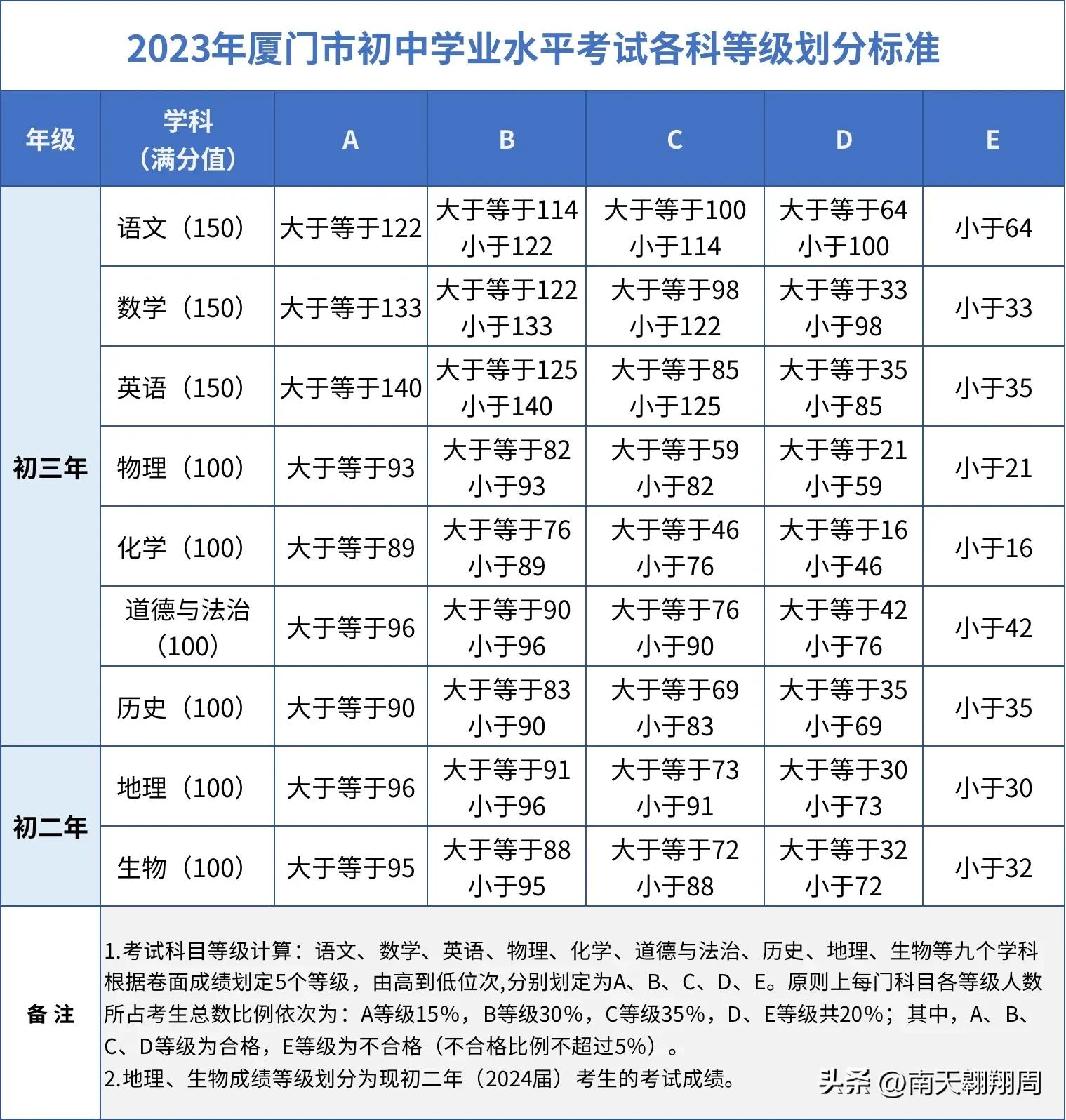 2023年厦门中考一模出成绩了吗,厦门2020年中考成绩出炉
