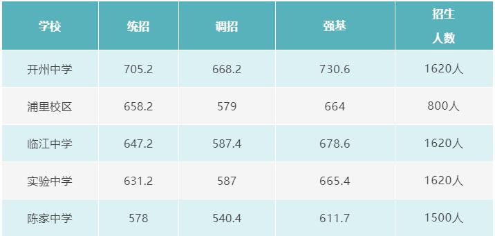 重庆区县高中2023录取分数线,重庆2023中学录取分数排名
