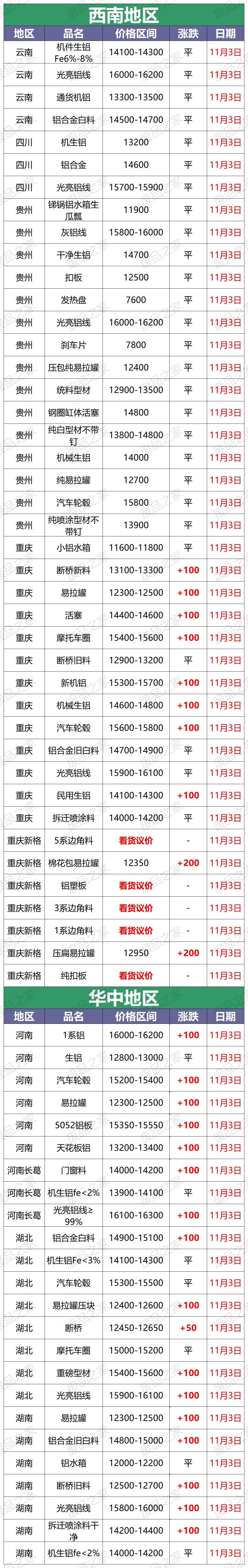 铝价今日行情废铝,11月废铝价格走势