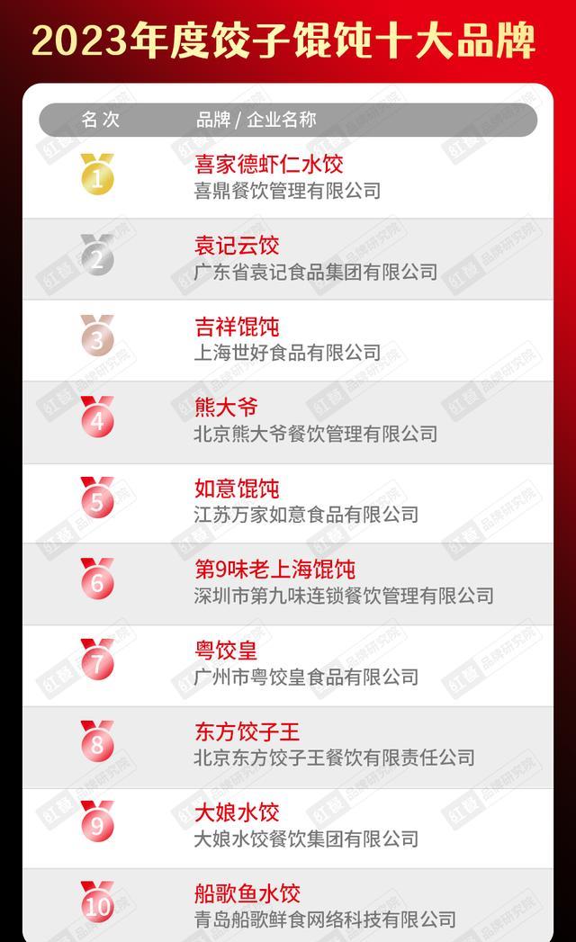 2020年中国餐饮品牌一百强榜单,2023年餐饮行业热销榜排名