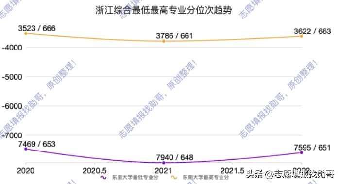 东南大学，建筑学专业没落，高分考生不再选