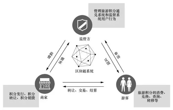 基于区块链技术的旅游积分通兑系统