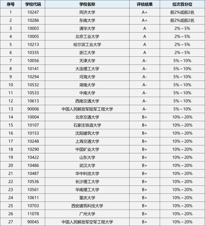 土木工程23考研方向选择,2020考研热门专业解读之土木工程
