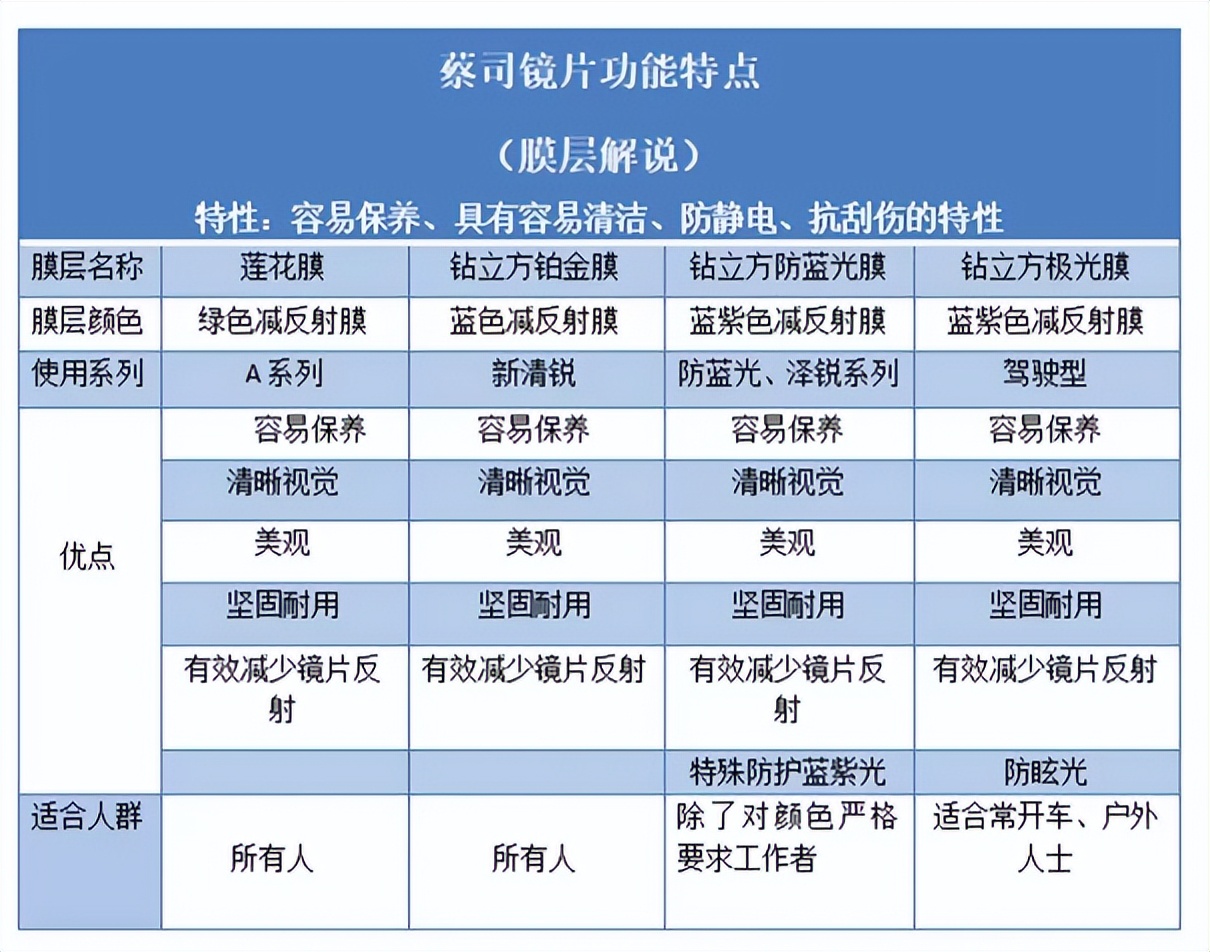 近光眼镜怎么选,近摄镜片选购