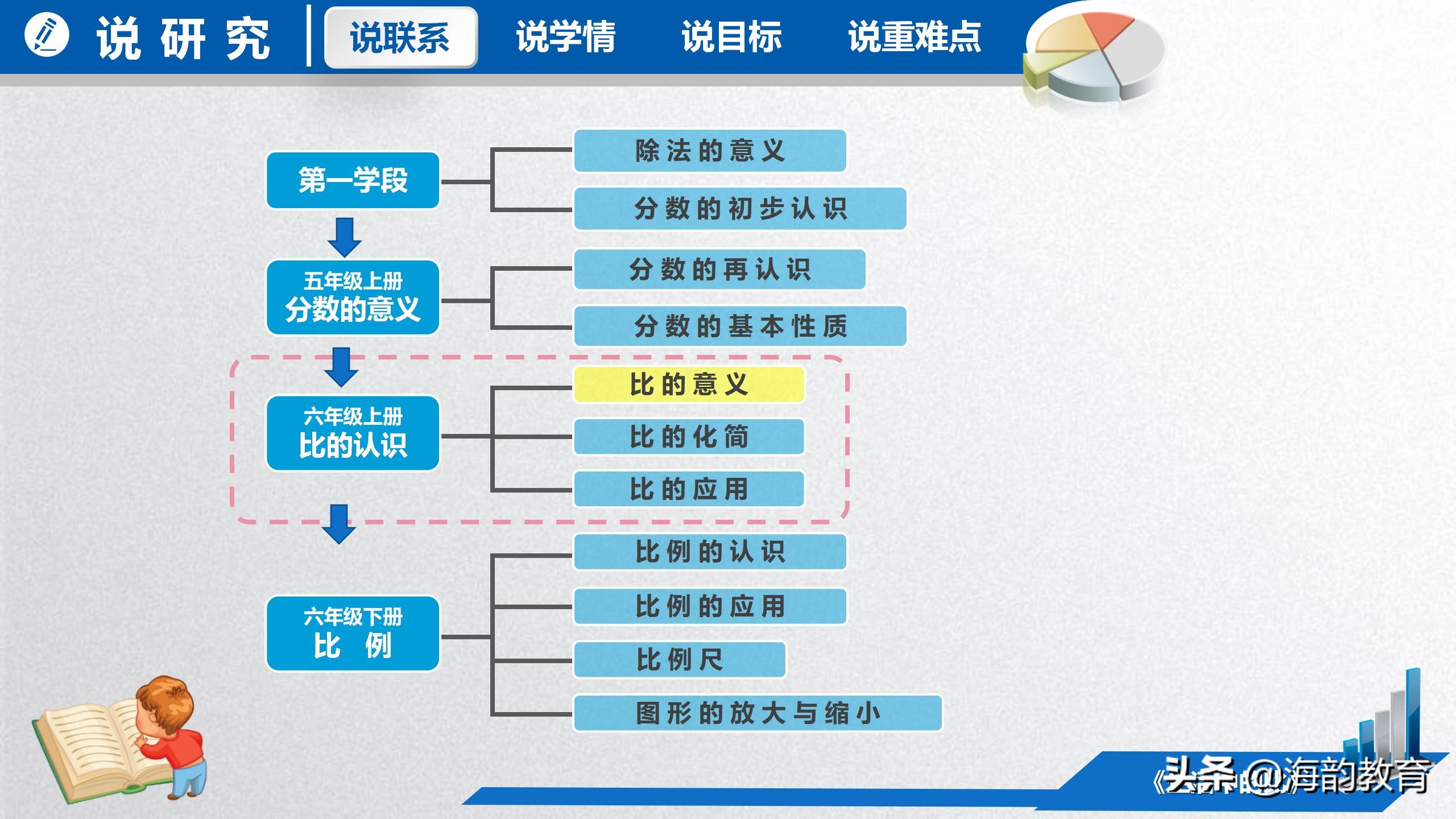 顺德数学之窗丨大良实验小学潘宏业《生活中的比》说课分享
