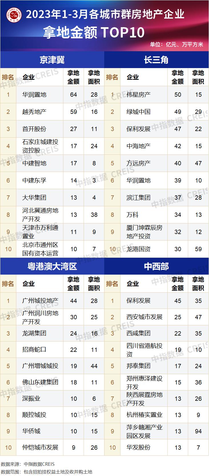 2024年一季度全国房地产拿地排行,2018年全国房地产企业拿地排行榜