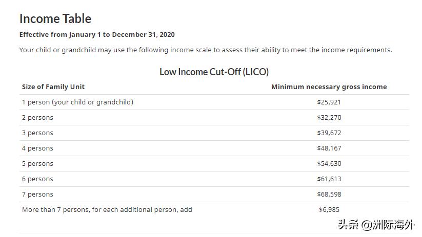 加拿大父母超级签证最新审批时间,加拿大父母超级签证条件