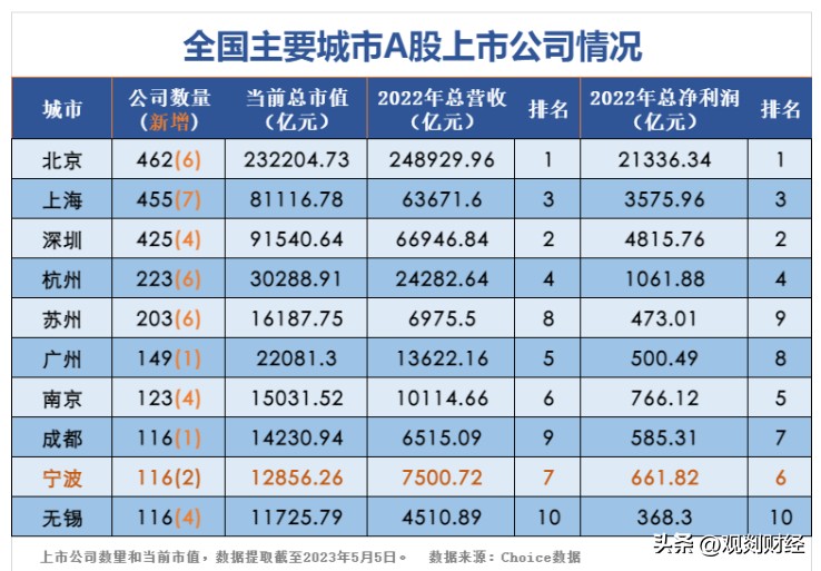 各城市上市公司总市值排名,主要城市a股上市公司