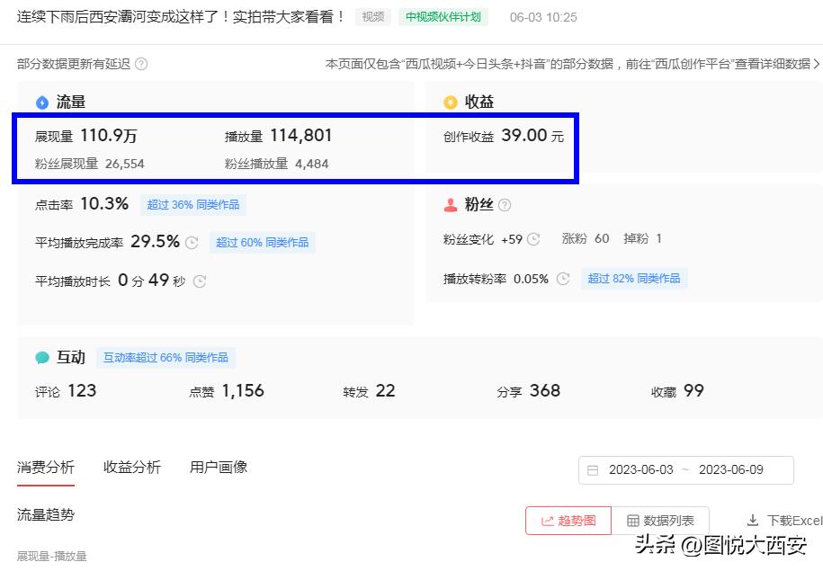 自媒体创作者请注意！看看我的收益，你就知道写作发视频有多赚钱
