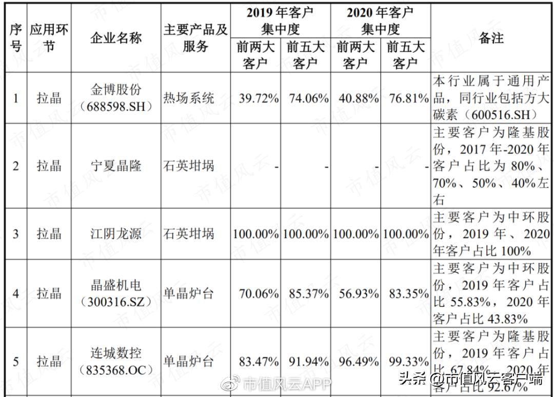 边失血边分红,90%营收靠TCL中环,却自证独立:欧晶科技,睁眼说瞎话