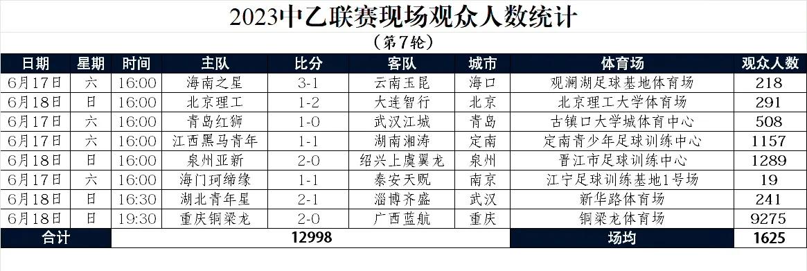 中乙最新第七轮积分榜,中乙第三轮大连智行对海门队