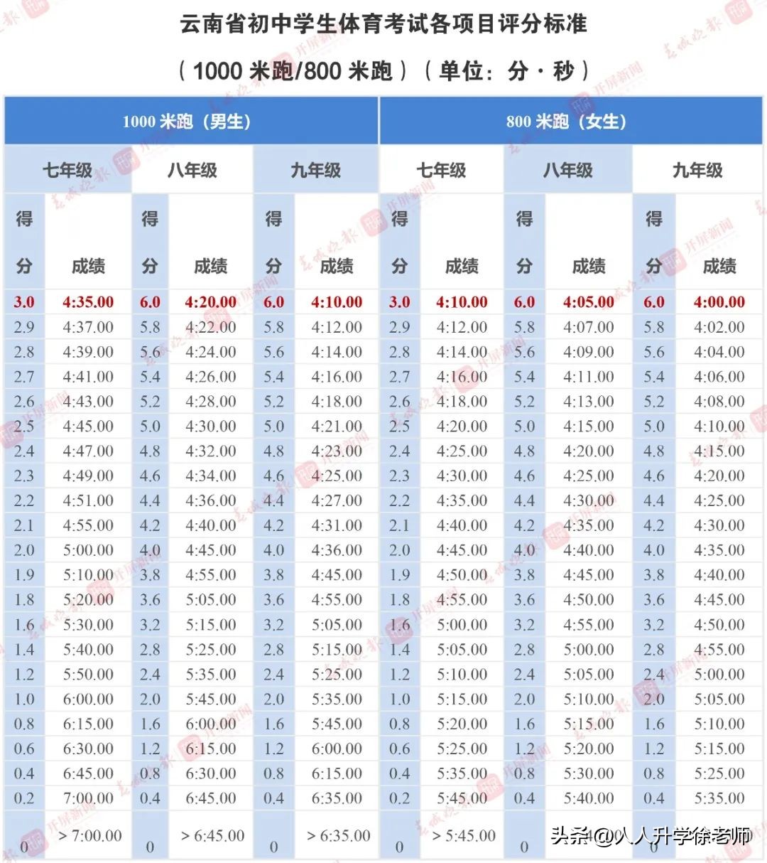 昆明中考体育评分满分标准,昆明中考体育评分标准表最新