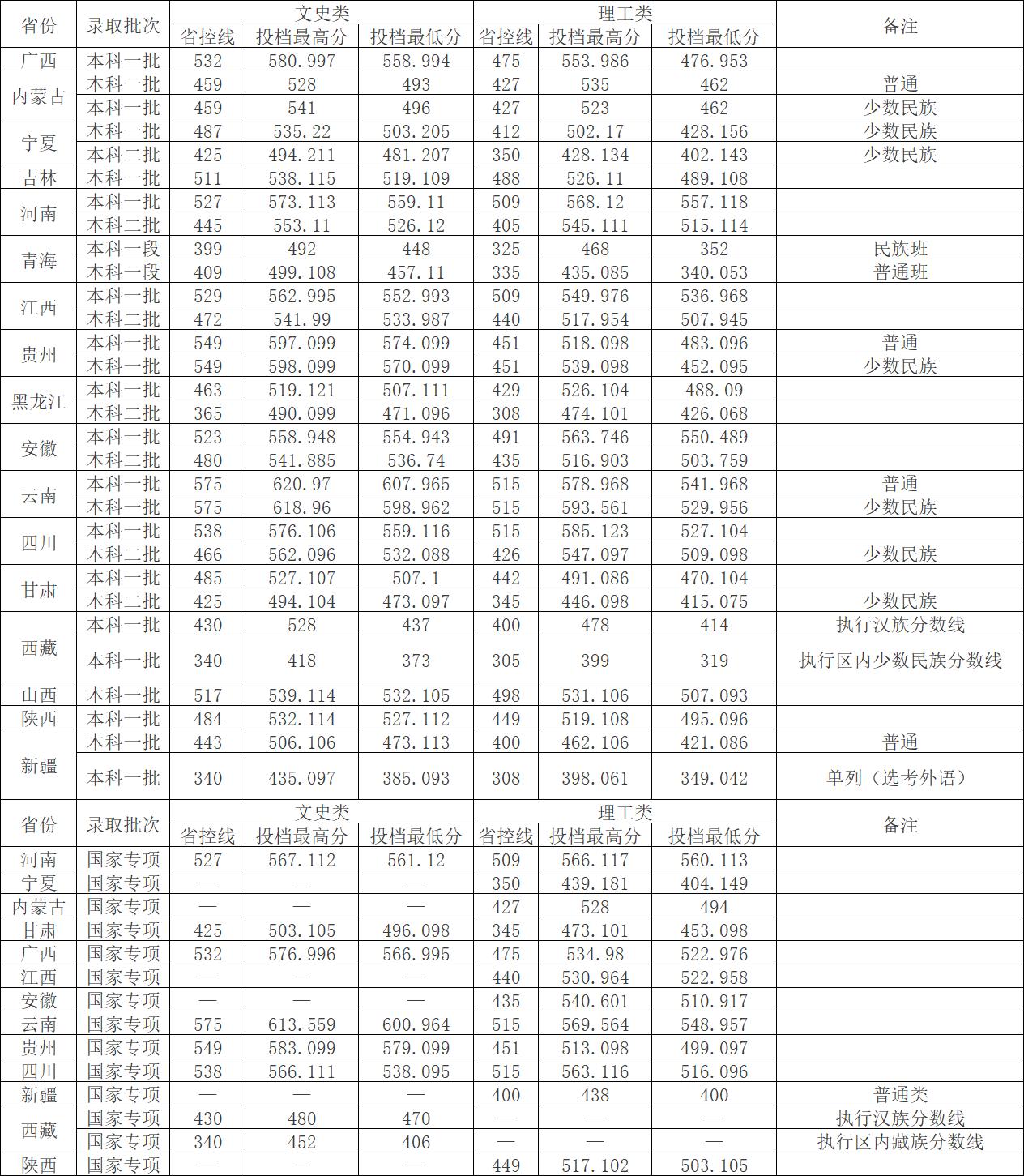 西南民族大学预科班二本,西南民族大学预科生校区