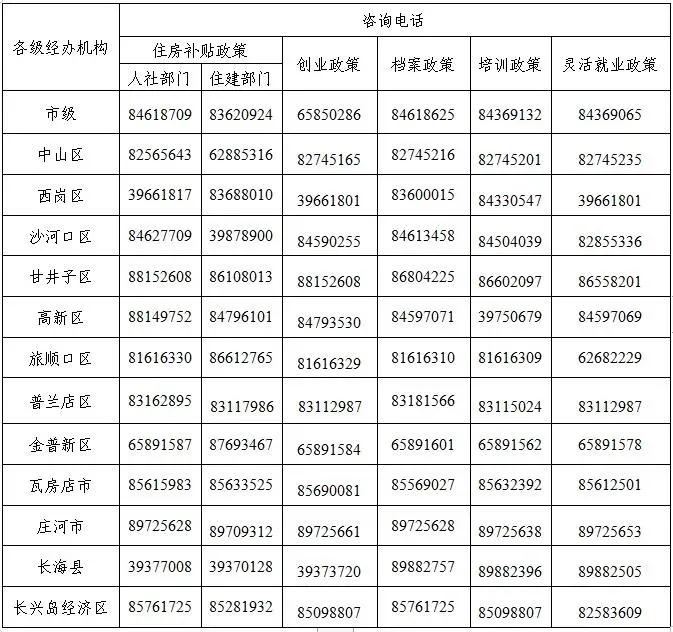 大连市创新创业扶持政策,大连高校毕业生就业创业