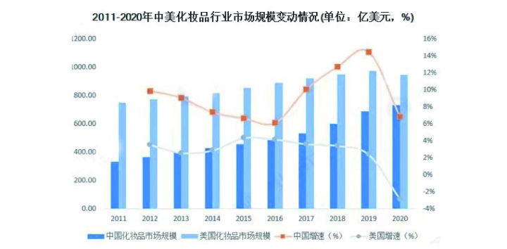 2023年化妆品行业报告,2022年化妆品新规行业影响如何