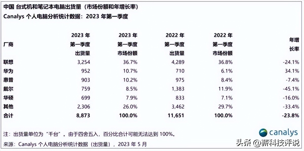 2023中国平板电脑销量排名,2015年国内平板电脑销量排行