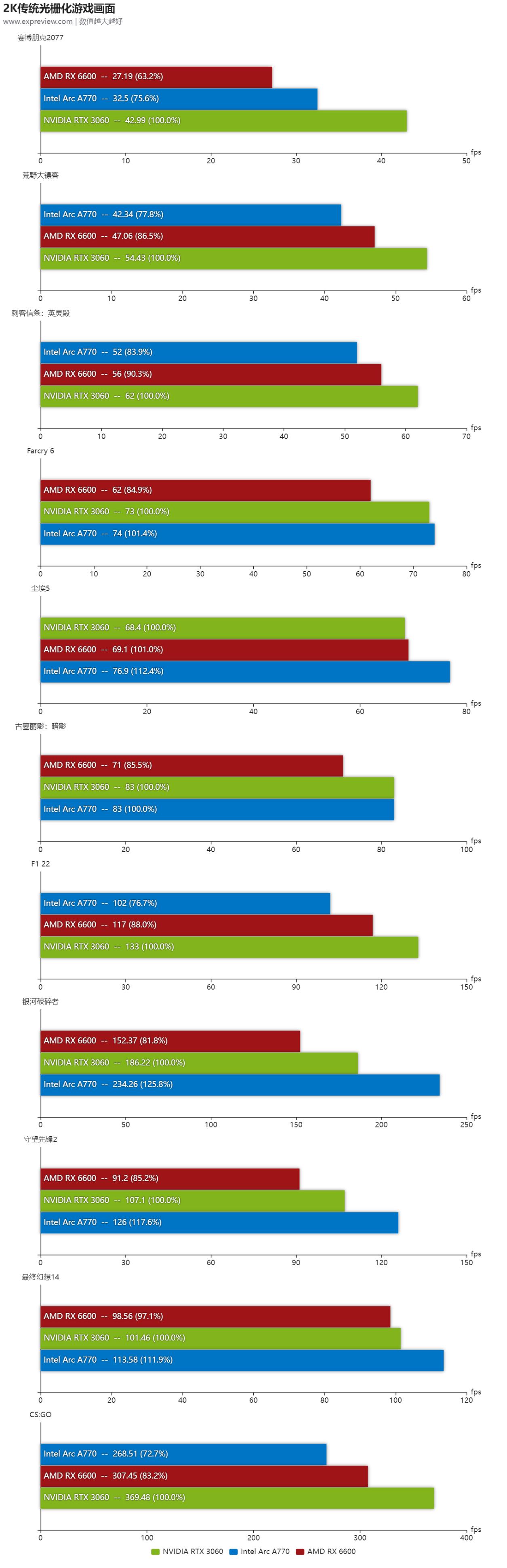 英特尔arca770m笔记本显卡跑分曝光,英特尔arca770显卡游戏实测