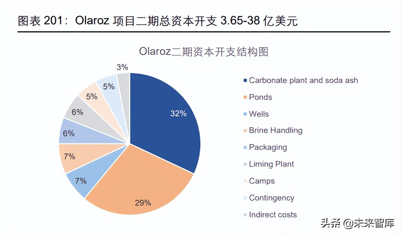 西部矿业盐湖提锂最新分析,中国盐湖提锂产业链完整梳理